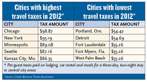 City Tax .